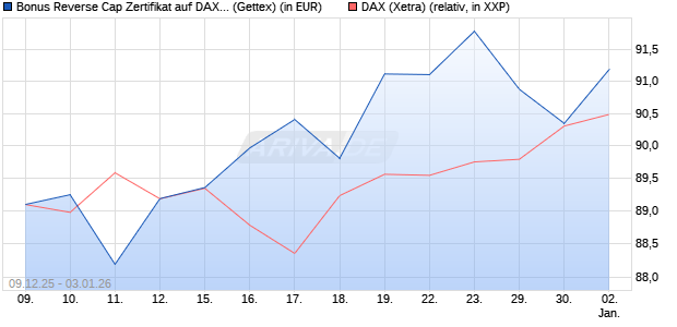 Bonus Reverse Cap Zertifikat auf DAX [UniCredit Ban. (WKN: UN2BNJ) Chart