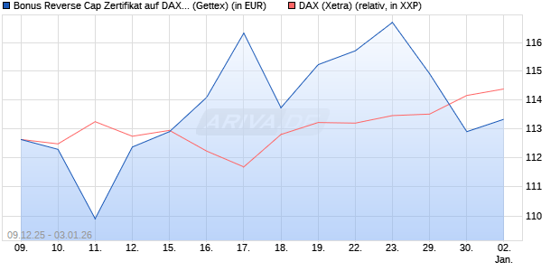 Bonus Reverse Cap Zertifikat auf DAX [UniCredit Ban. (WKN: UN2BNL) Chart