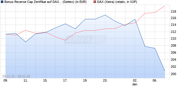 Bonus Reverse Cap Zertifikat auf DAX [UniCredit Ban. (WKN: UN2BNM) Chart