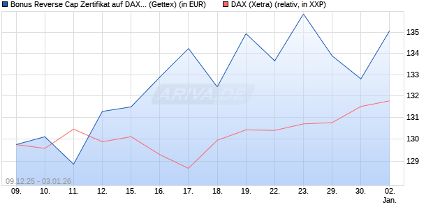 Bonus Reverse Cap Zertifikat auf DAX [UniCredit Ban. (WKN: UN2BN0) Chart