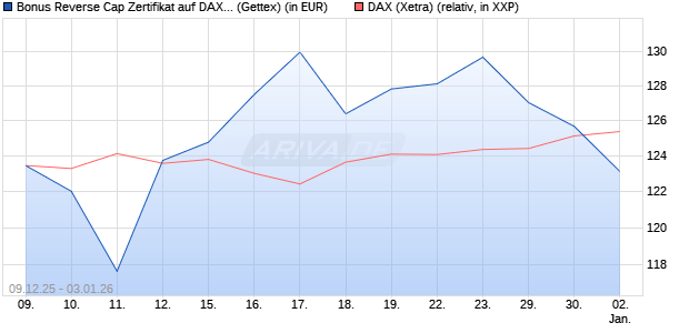 Bonus Reverse Cap Zertifikat auf DAX [UniCredit Ban. (WKN: UN2BN1) Chart