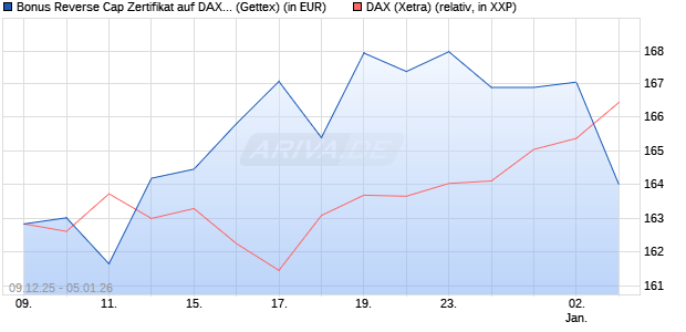 Bonus Reverse Cap Zertifikat auf DAX [UniCredit Ban. (WKN: UN2BN2) Chart