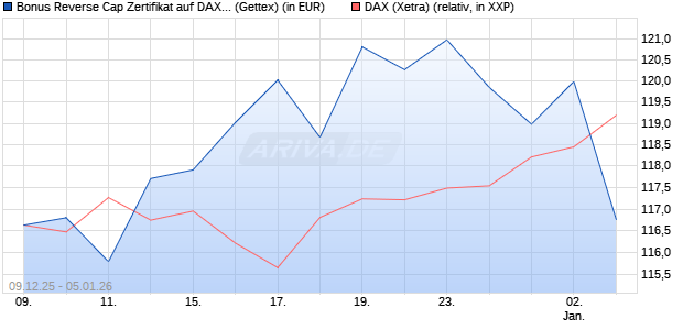 Bonus Reverse Cap Zertifikat auf DAX [UniCredit Ban. (WKN: UN2BN3) Chart