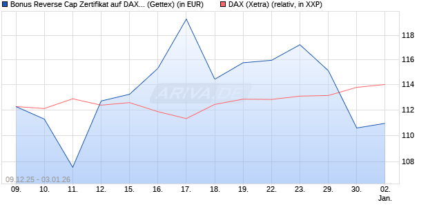 Bonus Reverse Cap Zertifikat auf DAX [UniCredit Ban. (WKN: UN2BN4) Chart