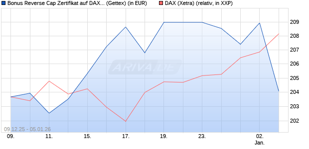 Bonus Reverse Cap Zertifikat auf DAX [UniCredit Ban. (WKN: UN2BN6) Chart