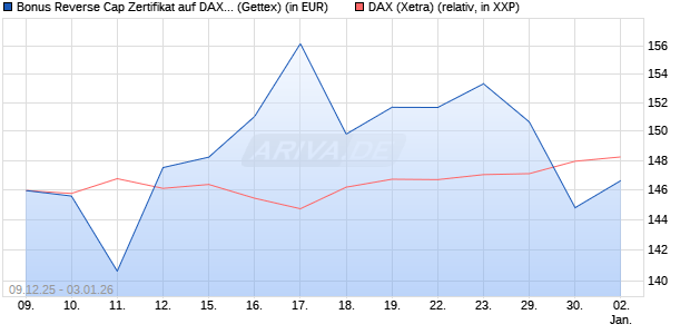 Bonus Reverse Cap Zertifikat auf DAX [UniCredit Ban. (WKN: UN2BN8) Chart