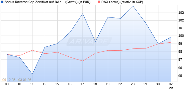 Bonus Reverse Cap Zertifikat auf DAX [UniCredit Ban. (WKN: UN2BN9) Chart