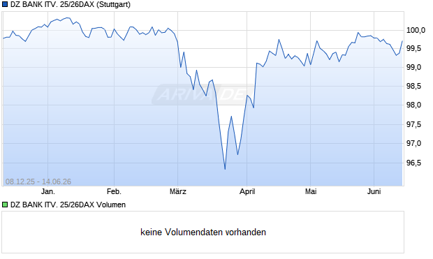 DZ BANK ITV. 25/26DAX Aktie Chart
