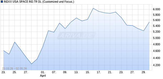 INDXX USA SPACE IND.TR DL Chart