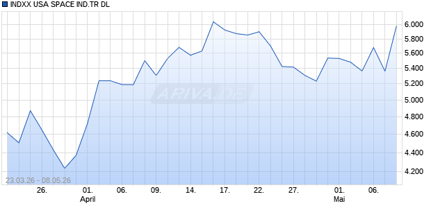 INDXX USA SPACE IND.TR DL Chart