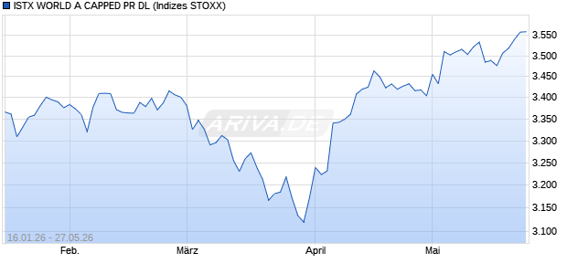 ISTX WORLD A CAPPED PR DL Chart