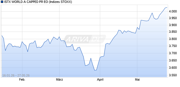 ISTX WORLD A CAPPED PR EO Chart