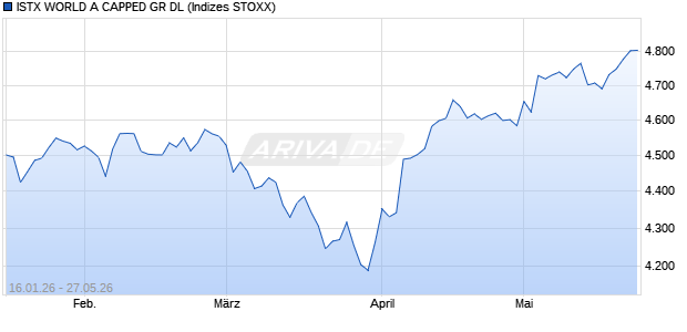 ISTX WORLD A CAPPED GR DL Chart