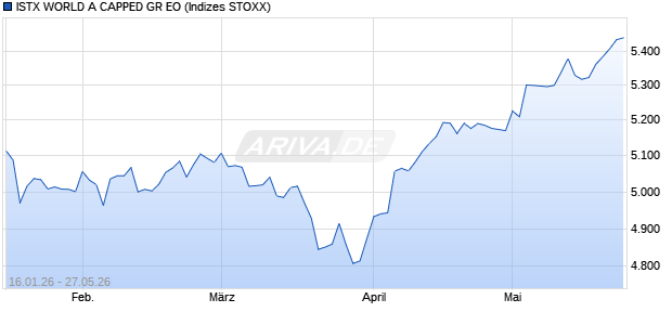 ISTX WORLD A CAPPED GR EO Chart