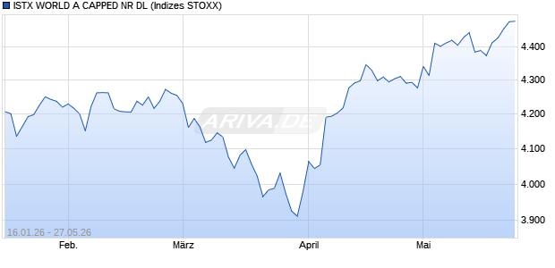 ISTX WORLD A CAPPED NR DL Chart