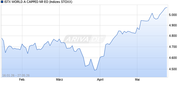 ISTX WORLD A CAPPED NR EO Chart