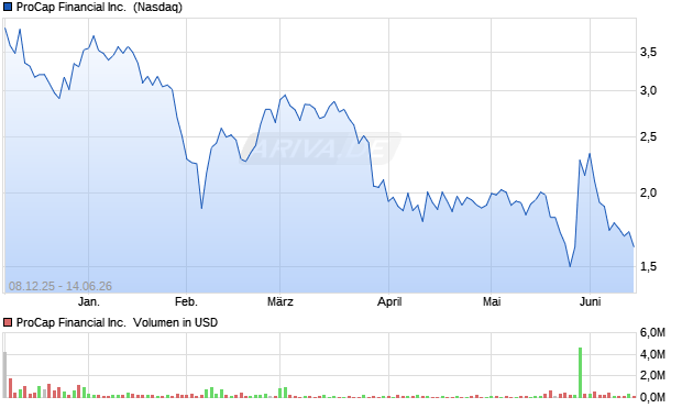 ProCap Financial Aktie Chart