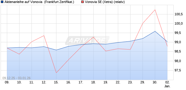 Aktienanleihe auf Vonovia [DZ BANK AG] (WKN: DU596E) Chart
