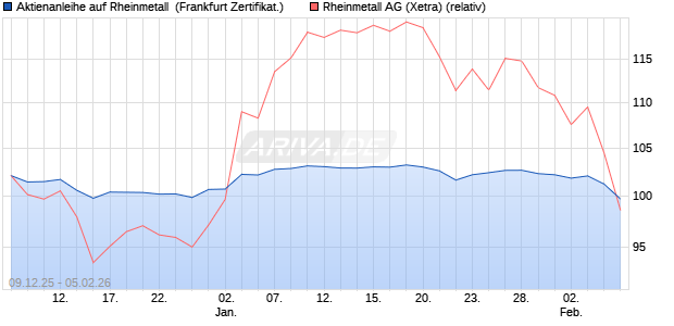 Aktienanleihe auf Rheinmetall [DZ BANK AG] (WKN: DU5974) Chart