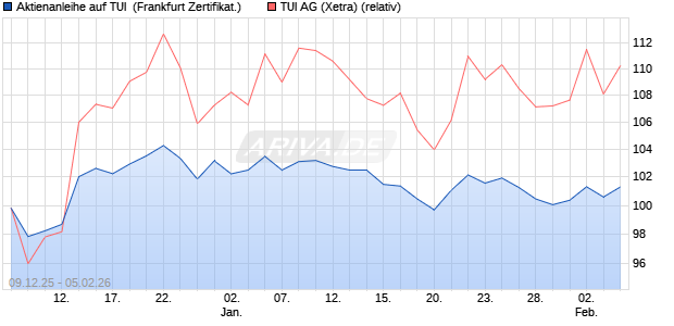 Aktienanleihe auf TUI [DZ BANK AG] (WKN: DU597H) Chart