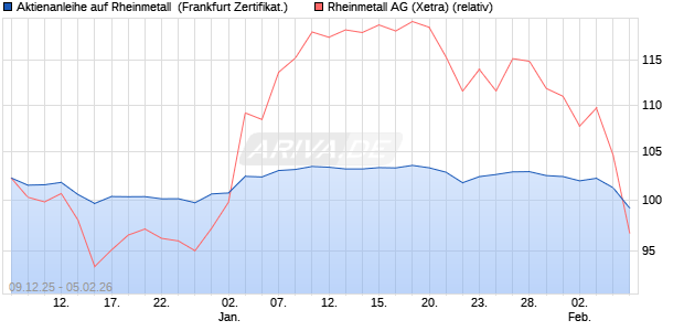 Aktienanleihe auf Rheinmetall [DZ BANK AG] (WKN: DU5975) Chart