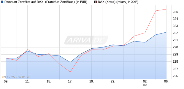 Discount Zertifikat auf DAX [Vontobel] (WKN: VJ0QN8) Chart