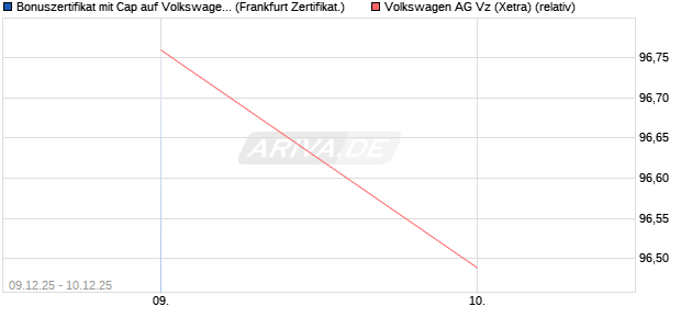 Bonuszertifikat mit Cap auf Volkswagen Vz [DZ BANK . (WKN: DU599S) Chart