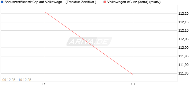 Bonuszertifikat mit Cap auf Volkswagen Vz [DZ BANK . (WKN: DU599X) Chart