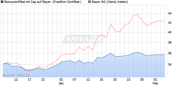 Bonuszertifikat mit Cap auf Bayer [DZ BANK AG] (WKN: DU6AAZ) Chart