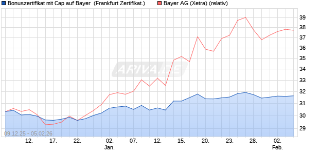 Bonuszertifikat mit Cap auf Bayer [DZ BANK AG] (WKN: DU6AAW) Chart