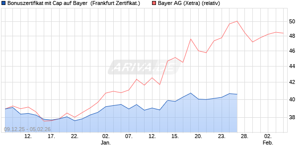 Bonuszertifikat mit Cap auf Bayer [DZ BANK AG] (WKN: DU6AAX) Chart