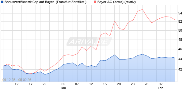 Bonuszertifikat mit Cap auf Bayer [DZ BANK AG] (WKN: DU6AA1) Chart