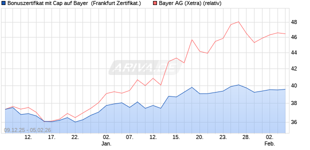 Bonuszertifikat mit Cap auf Bayer [DZ BANK AG] (WKN: DU6AA3) Chart