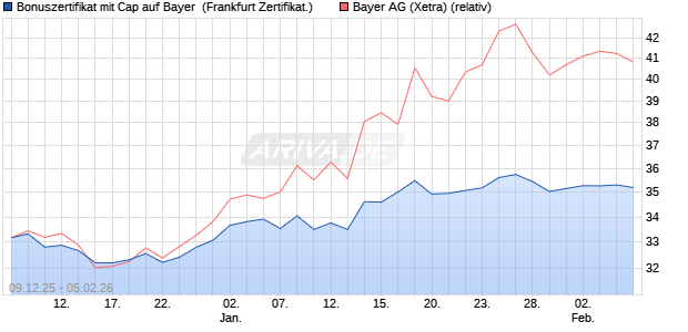 Bonuszertifikat mit Cap auf Bayer [DZ BANK AG] (WKN: DU6AA4) Chart