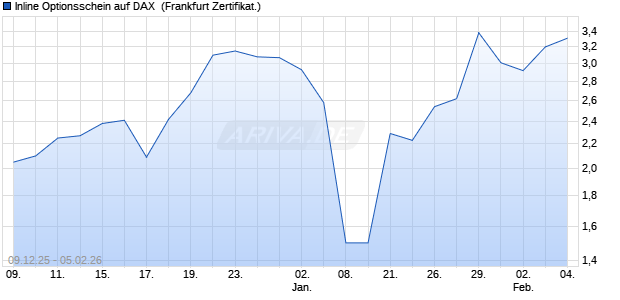 Inline Optionsschein auf DAX [Vontobel] (WKN: VJ0QPK) Chart
