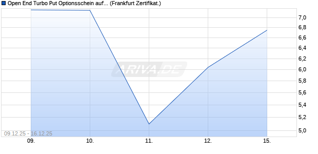 Open End Turbo Put Optionsschein auf DAX [UBS AG. (WKN: UQ4AMA) Chart