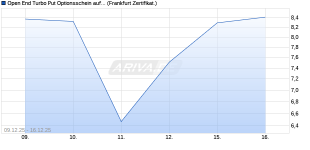 Open End Turbo Put Optionsschein auf DAX [UBS AG. (WKN: UQ36SJ) Chart