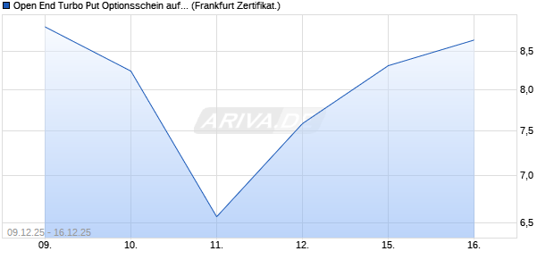 Open End Turbo Put Optionsschein auf DAX [UBS AG. (WKN: UQ38YP) Chart