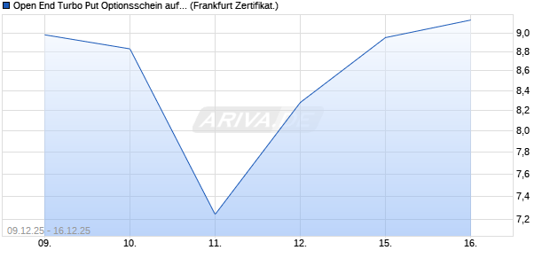 Open End Turbo Put Optionsschein auf DAX [UBS AG. (WKN: UQ4PYJ) Chart
