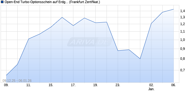 Open-End Turbo-Optionsschein auf Erdgas NYMEX . (WKN: VJ0Q9C) Chart
