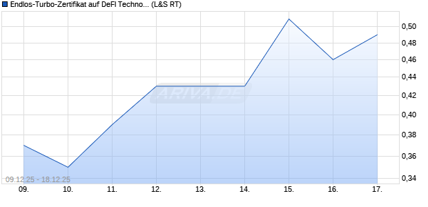 Endlos-Turbo-Zertifikat auf DeFI Technologies [Lang . (WKN: LX7HXP) Chart
