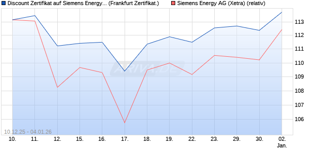 Discount Zertifikat auf Siemens Energy [Vontobel] (WKN: VJ0SRX) Chart
