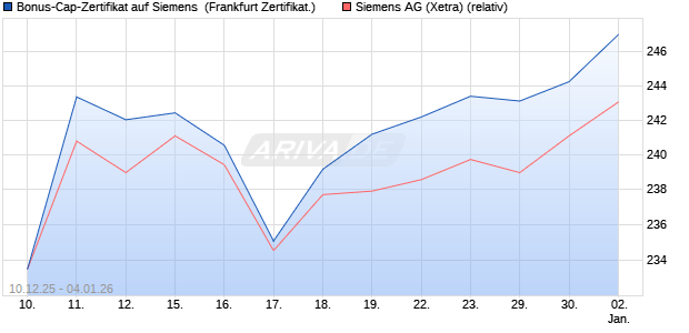 Bonus-Cap-Zertifikat auf Siemens [Vontobel] (WKN: VJ0SYL) Chart