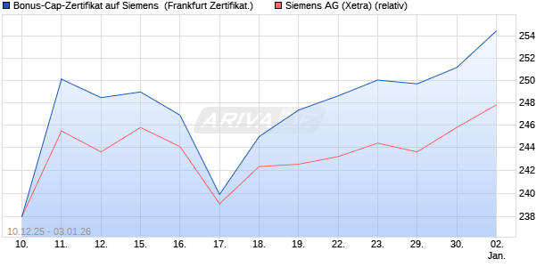 Bonus-Cap-Zertifikat auf Siemens [Vontobel] (WKN: VJ0SYJ) Chart