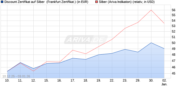 Discount Zertifikat auf Silber [Vontobel] (WKN: VJ0S8S) Chart