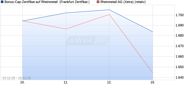 Bonus-Cap-Zertifikat auf Rheinmetall [Vontobel] (WKN: VJ0S7Y) Chart