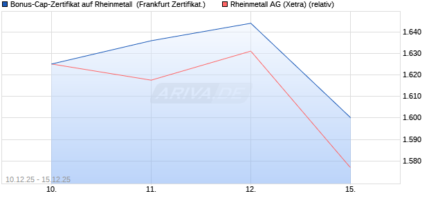 Bonus-Cap-Zertifikat auf Rheinmetall [Vontobel] (WKN: VJ0S7V) Chart