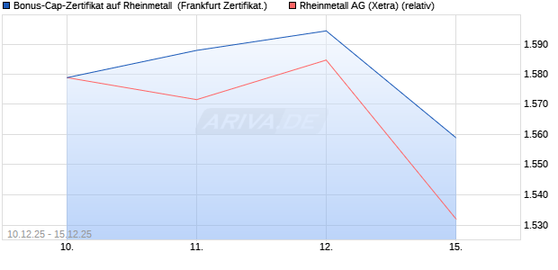 Bonus-Cap-Zertifikat auf Rheinmetall [Vontobel] (WKN: VJ0S7U) Chart
