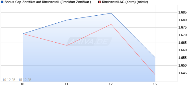 Bonus-Cap-Zertifikat auf Rheinmetall [Vontobel] (WKN: VJ0S7W) Chart