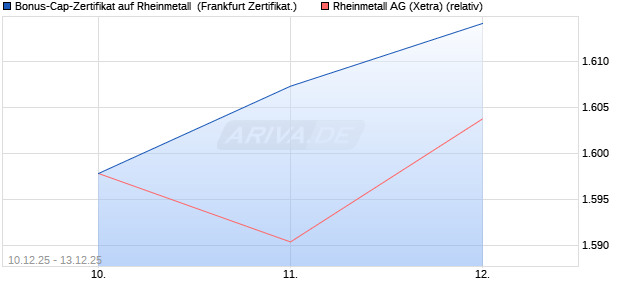 Bonus-Cap-Zertifikat auf Rheinmetall [Vontobel] (WKN: VJ0S7S) Chart
